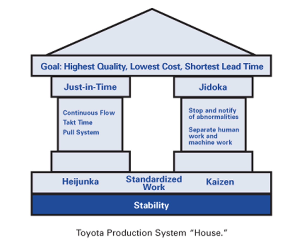 Toyota Production Sysstem House (Lean Enterprise Institute)